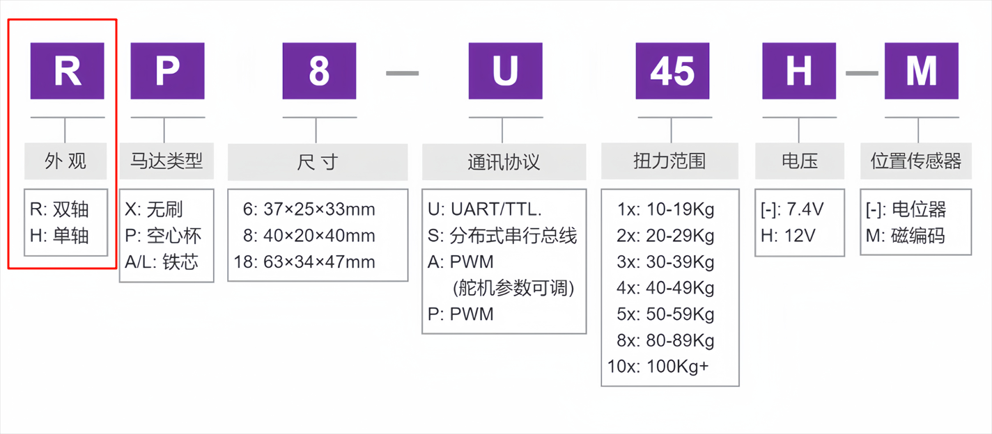 有刷舵机和无刷舵机的区别